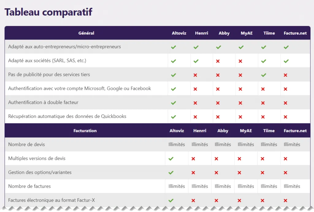 Comparatif des meilleurs logiciels de facturation gratuits