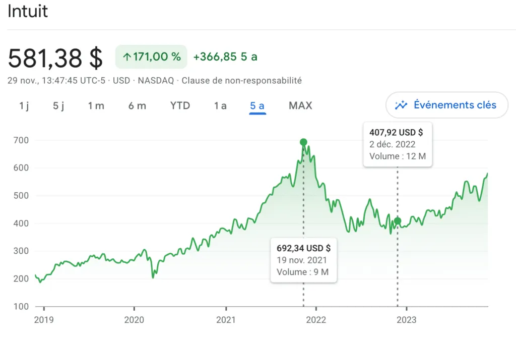 Cours de bourse de d’Intuit, la maison mère de Quickbooks