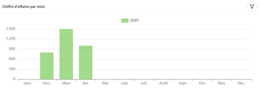 Graphique du chiffre d’affaires