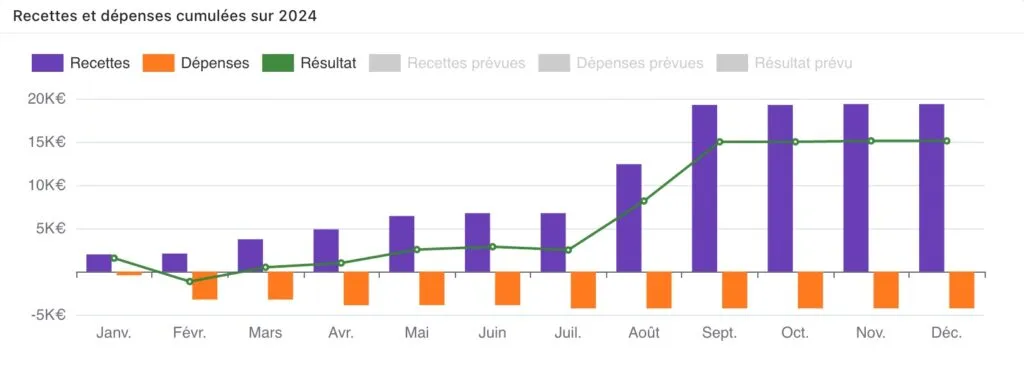Graphique du chiffre d’affaires cumulé