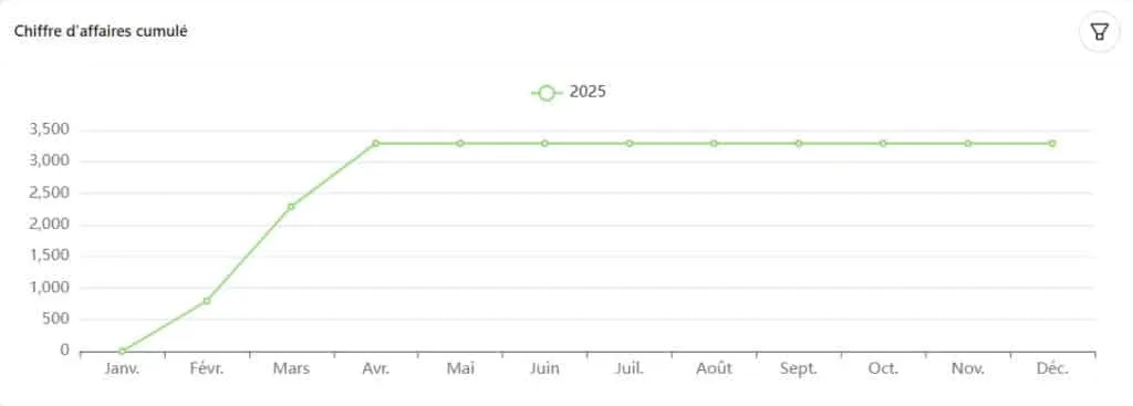 Graphique du chiffre d’affaires cumulé