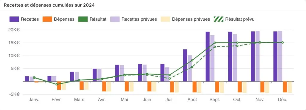 Graphique du chiffre d’affaires cumulé avec les prévus
