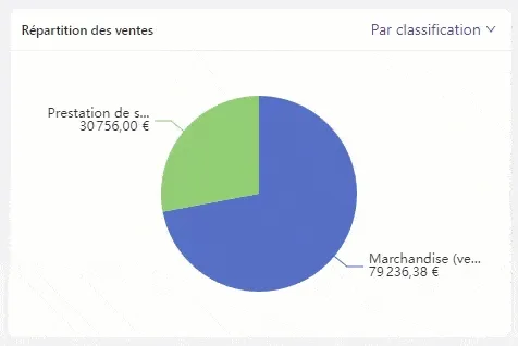 Graphiques chiffrés