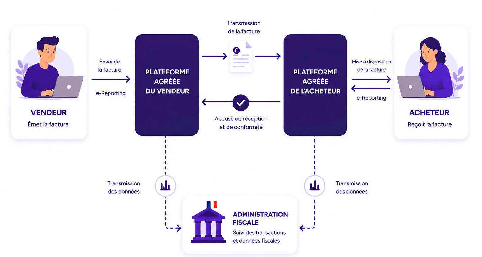 Schéma de la facturation électronique : le vendeur émet sa facture via sa Plateforme Agréée, qui la transmet à la Plateforme Agréée de l’acheteur, avec e-reporting vers l’administration fiscale