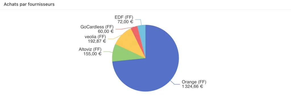 Statistique graphique chiffre d’affaires par fournisseurs