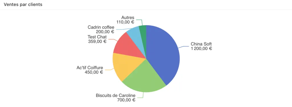 Statistique graphique chiffre d’affaires par clients