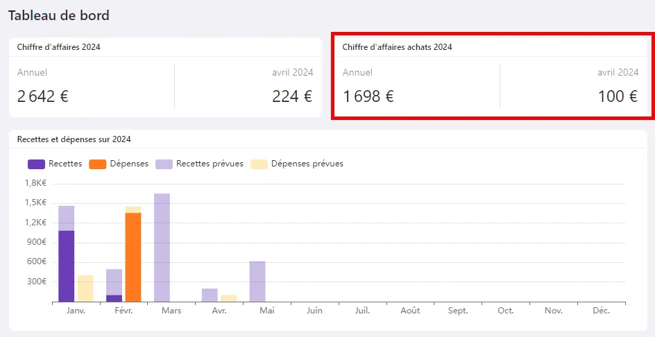 Tableau de bord chiffre d’affaires d’achats