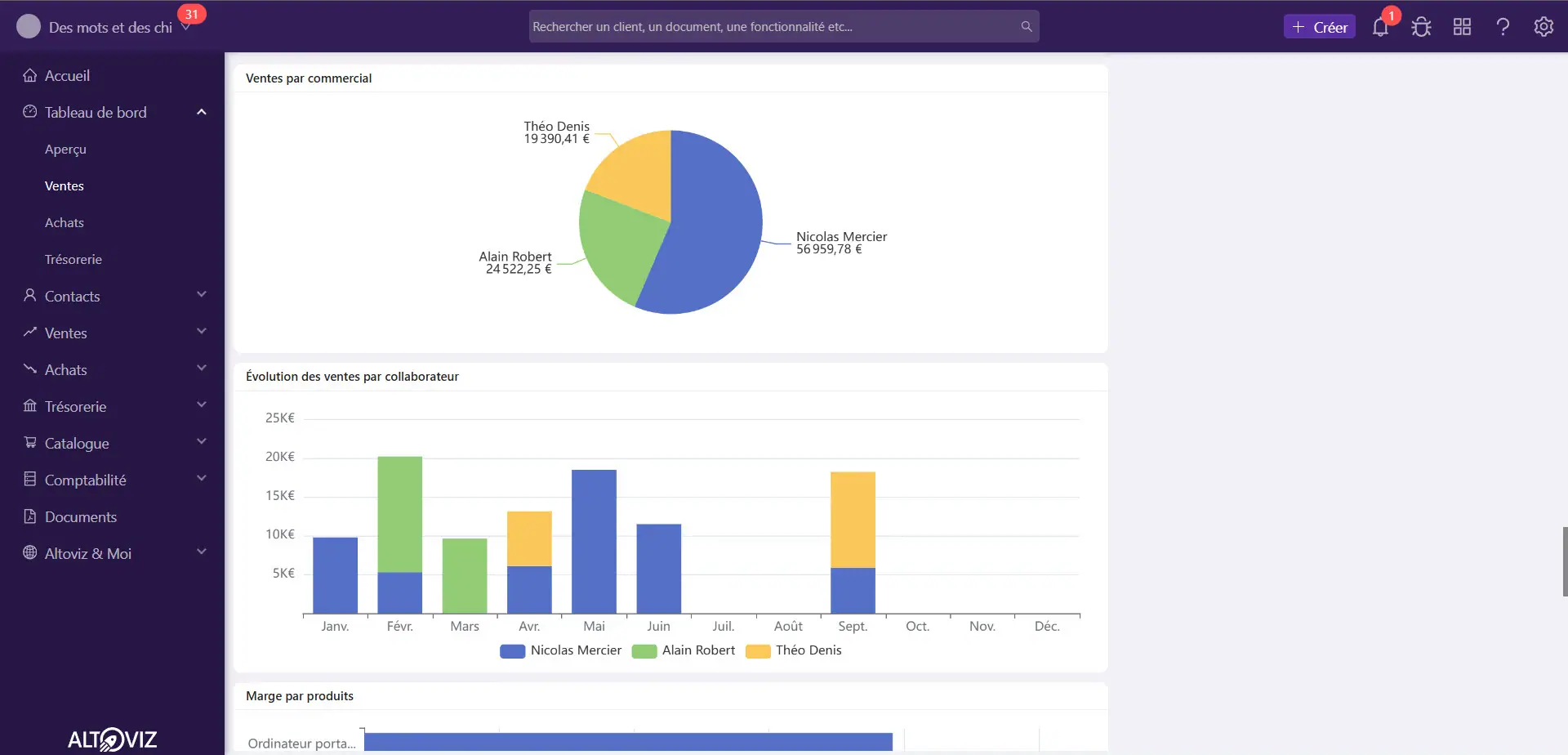 Ventes réalisées par collaborateur