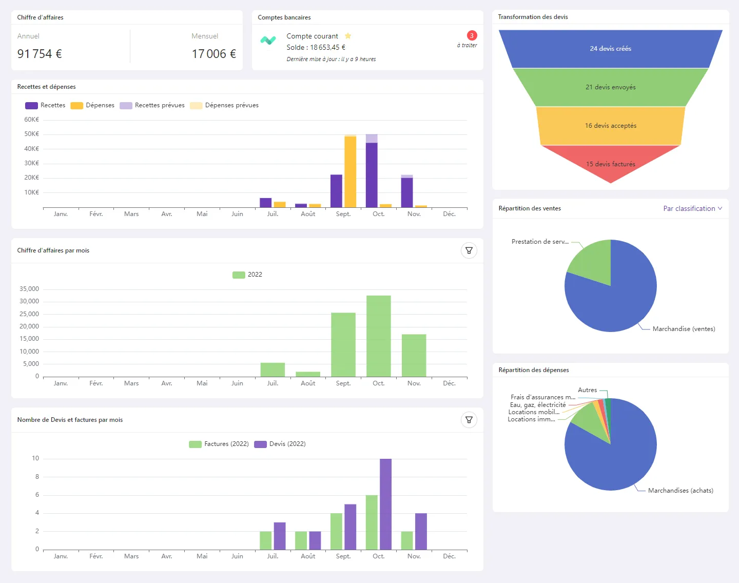 Capture d'écran du tableau de bord de suivi d'activité pour un pilotage en temps réel
